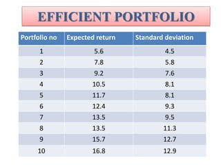 EFFICIENT PORTFOLIO
Portfolio no Expected return Standard deviation
1 5.6 4.5
2 7.8 5.8
3 9.2 7.6
4 10.5 8.1
5 11.7 8.1
6 12.4 9.3
7 13.5 9.5
8 13.5 11.3
9 15.7 12.7
10 16.8 12.9
 