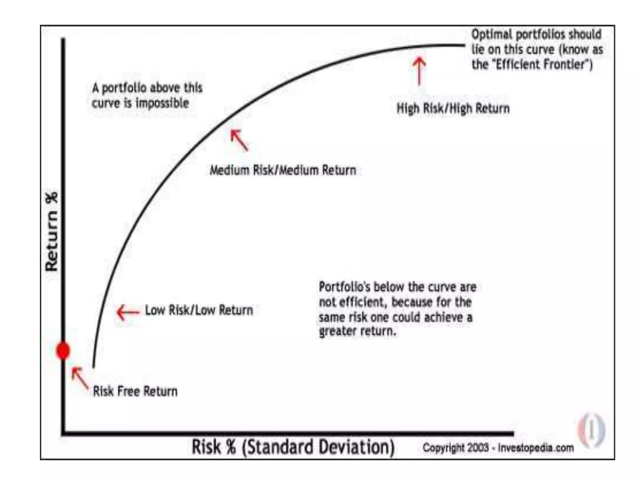 Portfolio selection, markowitz model