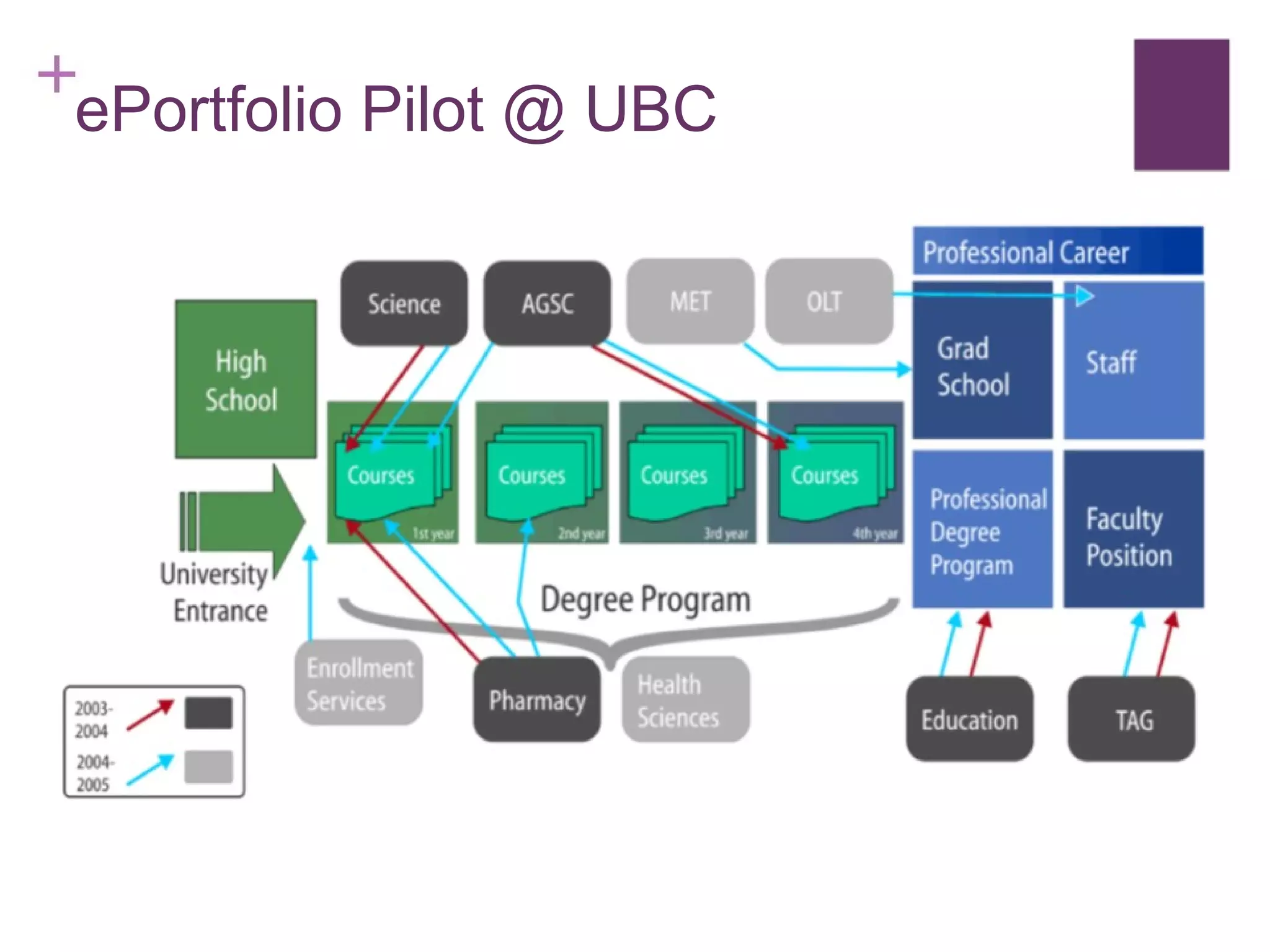 ePortfolio Pilot @ UBC 