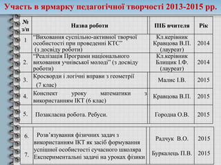 Участь в ярмарку педагогічної творчості 2013-2015 рр.
№
з/п
Назва роботи ПІБ вчителя Рік
1
“Виховання суспільно-активної творчої
особистості при проведенні КТС”
(з досвіду роботи)
Кл.керівник
Кравцова В.П.
(лауреат)
2014
2.
“Реалізація Програми національного
виховання учнівської молоді” (з досвіду
роботи)
Кл.керівник
Блищик І.Ф.
(лауреат)
2014
3.
Кросворди і логічні вправи з геометрії
(7 клас)
Малис І.В. 2015
4.
Конспект уроку математики з
використанням ІКТ (6 клас)
Кравцова В.П. 2015
5. Позакласна робота. Ребуси. Городна О.В. 2015
6.
7.
Розв’язування фізичних задач з
використанням ІКТ як засіб формування
успішної особистості сучасного школяра
Експериментальні задачі на уроках фізики
Радчук В.О.
Буркалець П.В.
2015
2015
 