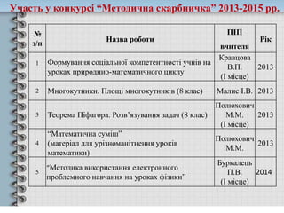 Участь у конкурсі “Методична скарбничка” 2013-2015 рр.
№
з/п
Назва роботи
ПІП
вчителя
Рік
1 Формування соціальної компетентності учнів на
уроках природнио-математичного циклу
Кравцова
В.П.
(І місце)
2013
2 Многокутники. Площі многокутників (8 клас) Малис І.В. 2013
3 Теорема Піфагора. Розв’язування задач (8 клас)
Полюхович
М.М.
(І місце)
2013
4
“Математична суміш”
(матеріал для урізноманітнення уроків
математики)
Полюхович
М.М.
2013
5
“Методика використання електронного
проблемного навчання на уроках фізики”
Буркалець
П.В.
(І місце)
2014
 