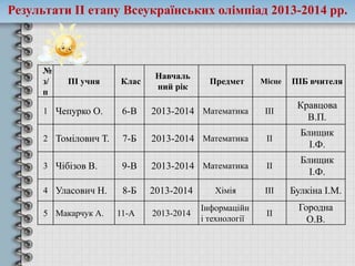 Результати ІІ етапу Всеукраїнських олімпіад 2013-2014 рр.
№
з/
п
ПІ учня Клас
Навчаль
ний рік
Предмет Місце ПІБ вчителя
1 Чепурко О. 6-В 2013-2014 Математика ІІІ
Кравцова
В.П.
2 Томілович Т. 7-Б 2013-2014 Математика ІІ
Блищик
І.Ф.
3 Чібізов В. 9-В 2013-2014 Математика ІІ
Блищик
І.Ф.
4 Уласович Н. 8-Б 2013-2014 Хімія ІІІ Булкіна І.М.
5 Макарчук А. 11-А 2013-2014
Інформаційн
і технології
ІІ
Городна
О.В.
 
