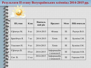 Результати ІІ етапу Всеукраїнських олімпіад 2014-2015 рр.
№
з/
п
ПІ учня Клас
Навчаль
ний рік
Предмет Місце ПІБ вчителя
1 Єфімчук М. 8 кл 2014-2015 Фізика ІІІ Радчук В.О.
2 Братійчук Я. 7 кл 2014-2015 Хімія ІІІ Булкіна І.М.
3 Уласович Н. 9 кл 2014-2015 Хімія ІІІ Булкіна І.М.
4
Єфімчук В.
10 кл 2014-2015
Інформаційн
і технології
ІІІ Городна О.В.
5 Сич В. 11 кл
2014-2015 Інформаційн
і технології
ІІІ Городна О.В.
 