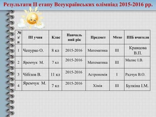 Результати ІІ етапу Всеукраїнських олімпіад 2015-2016 рр.
№
з/
п
ПІ учня Клас
Навчаль
ний рік
Предмет Місце ПІБ вчителя
1 Чепурко О. 8 кл 2015-2016 Математика ІІІ
Кравцова
В.П.
2 Яремчук М. 7 кл
2015-2016
Математика ІІІ
Малис І.В.
3 Чібізов В. 11 кл
2015-2016
Астрономія І Радчук В.О.
4
Яремчук М.
7 кл
2015-2016
Хімія ІІІ Булкіна І.М.
 
