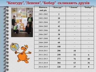 “Кенгуру”, “Левеня”, “Бобер” скликають друзів
Навчаль
ний рік
“Кенгуру” “Левеня” “Бобер”
2001-2002 2 – –
2002-2003 10 – –
2003-2004 37 – –
2004-2005 42 – –
2005-2006 35 – –
2006-2007 38 – –
2007-2008 42 – –
2008-2009 60 – –
2009-2010 108 – –
2010-2011 206 18 –
2011-2012 250 52 6
2012-2013 273 76 48
2013-2014 304 63 36
2014-2015 228 37 8
 