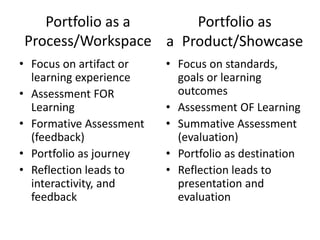 Summative Portfolio Examples Portfolios in the ELA Classroom | PPTX