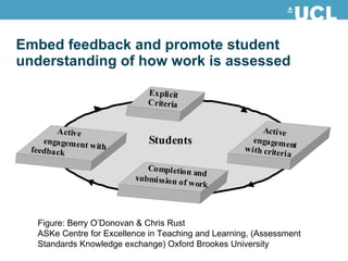 Embed feedback and promote student understanding of how work is assessed  Figure:  Berry O’Donovan & Chris Rust ASKe Centre for Excellence in Teaching and Learning, (Assessment Standards Knowledge exchange) Oxford Brookes University 