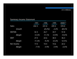 (€ in millions)




Summary Income Statement
                       1997        1998      1999    2000E(1)

Sales                 242.3
                      242 3       241.8
                                  241 8     249.4
                                            249 4    370.0
                                                     370 0
        Growth                     (0.2%)     3.2%    48.4%
EBITDA                 32.3        26.7      34.7     51.8
        Margin         13.3%       11.1%     13.9%    14.0%
EBIT                   27.3        22.6      30.3     46.3
        Margin         11.3%
                       11 3%        9.3%
                                    9 3%     12.2%
                                             12 2%    12.5%
                                                      12 5%
Net Income             17.3        14.4      14.6     22.2
        Margin             7.1%     5.9%      5.9%      6.0%
 