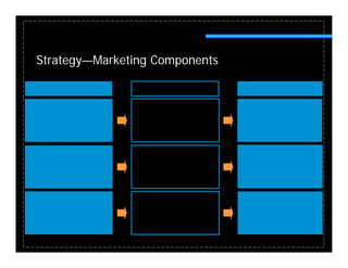 Strategy—Marketing Components
 