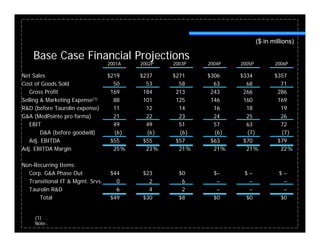 ($ in millions)

    Base Case Financial Projections
                                  2001A   2002P   2003P   2004P   2005P          2006P

Net Sales                         $219    $237    $271    $306    $334           $357
Cost of Goods Sold                  50      53      58      63      68             71
   Gross Profit                    169     184     213     243     266            286
Selling & Marketing Expense(1)      88     101     125     146     160            169
R&D (before Taurolin expense)       11      12      14      16      18             19
G&A (MedPointe pro forma)           21      22      23      24      25             26
   EBIT                             49      49      51      57      63             72
        D&A (before goodwill)       (6)     (6)     (6)     (6)     (7)            (7)
   Adj.
   Adj EBITDA                      $55     $55     $57     $63     $70            $79
Adj. EBITDA Margin                  25%     23%     21%     21%     21%            22%

Non-Recurring Items:
  Corp. G&A Phase Out              $44     $23      $0      $–     $–              $–
  Transitional IT & Mgmt. Srvs.      0       2       6       –      –               –
  Taurolin R&D                       6       4       2       –      –               –
      Total                        $49     $30      $8      $0     $0              $0


     (1) .
     Note:.
 