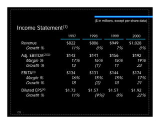 ($ in millions, except per share data)

Income Statement(1)
                       1997   1998          1999            2000
   Revenue            $822    $886         $949          $1,028
        Growth %        11%      8%             7%               8%
   Adj.
   Adj EBITDA(2)(3)   $143    $141         $156             $192
        Margin %        17%     16%           16%              19%
        Growth %        13      (1)           11               23
   EBITA(3)           $134    $131         $144             $174
        Margin %        16%     15%           15%              17%
        Growth %        18      (3)           10               21
   Diluted EPS(4)     $1.73   $1.57       $1.57            $1.92
        Growth %        11%      (9%)           0%             22%


(1) .
 