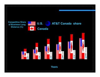 Competitive Share
of Business Long
 fB i        L      U.S.
                    US         AT&T Canada share
   Distance (%)
     45             Canada
     40
     35
     30
     25
     20
     15
     10
      5
      0
               1    2      3           4   5       6
                               Years
 