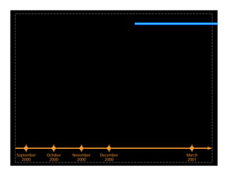September   October   November   December   March
  2000       2000       2000       2000     2001
 