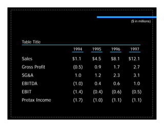 ($ in millions)




Table Title
                1994    1995    1996    1997

Sales           $1.1    $4.5    $8.1    $12.1
Gross Profit    (0.5)    0.9     1.7      2.7
SG&A             1.0     1.2     2.3      3.1
EBITDA          (1.0)    0.4     0.6      1.0
EBIT            (1.4)   (0.4)   (0.6)    (0.5)
Pretax Income   (1.7)   (1.0)   (1.1)    (1.1)
 