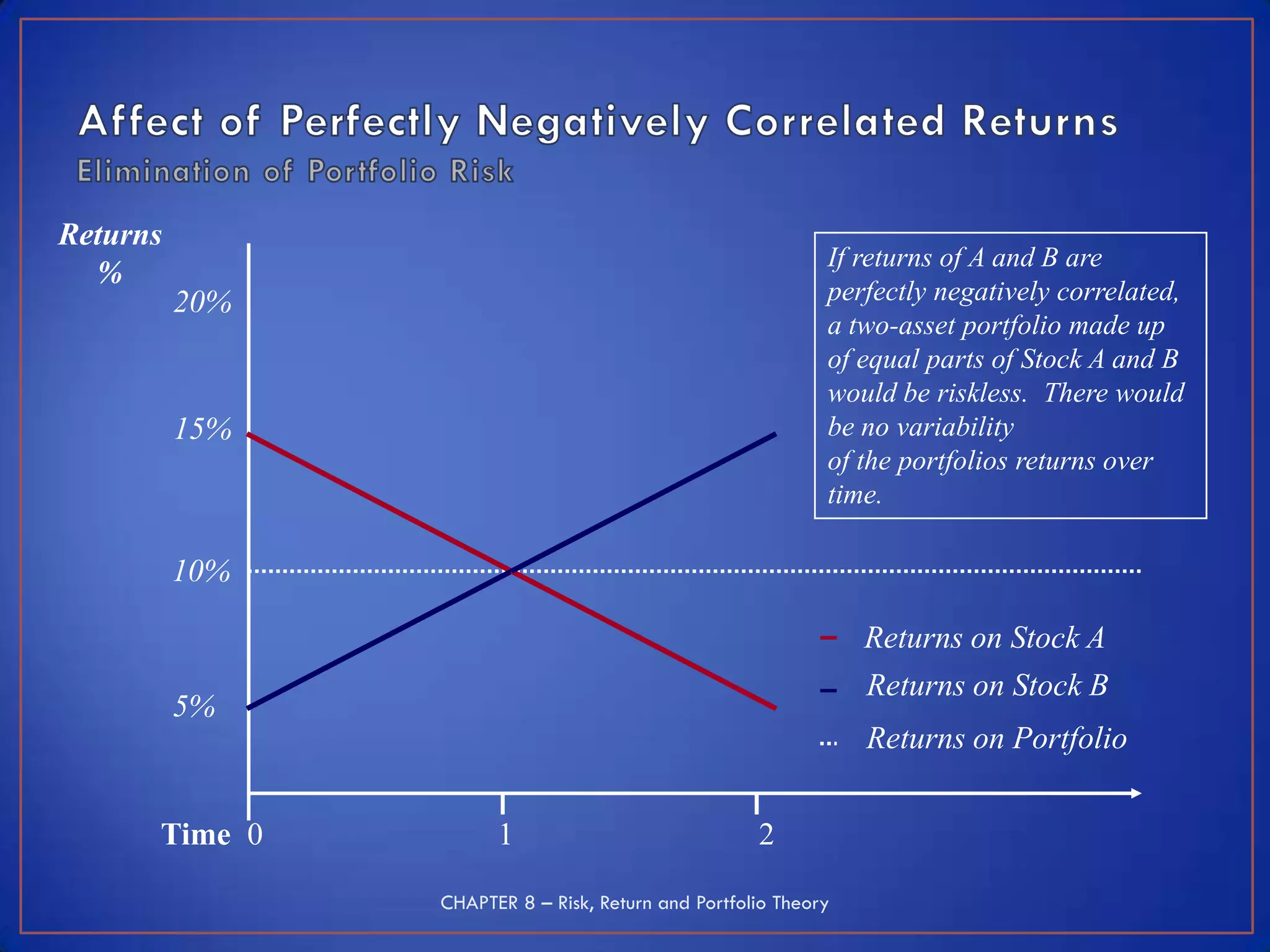 Returns
                                                            If returns of A and B are
  %
          20%                                               perfectly negatively correlated,
                                                            a two-asset portfolio made up
                                                            of equal parts of Stock A and B
                                                            would be riskless. There would
          15%                                               be no variability
                                                            of the portfolios returns over
                                                            time.

          10%

                                                                Returns on Stock A
                                                                Returns on Stock B
          5%
                                                                Returns on Portfolio


      Time 0          1                             2

                CHAPTER 8 – Risk, Return and Portfolio Theory
 