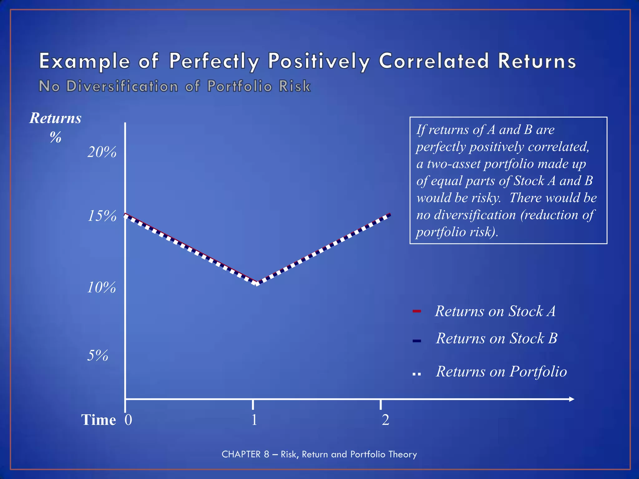 Returns
                                                            If returns of A and B are
  %
          20%                                               perfectly positively correlated,
                                                            a two-asset portfolio made up
                                                            of equal parts of Stock A and B
                                                            would be risky. There would be
          15%                                               no diversification (reduction of
                                                            portfolio risk).


          10%
                                                                Returns on Stock A
                                                                Returns on Stock B
          5%
                                                                Returns on Portfolio


      Time 0          1                             2

                CHAPTER 8 – Risk, Return and Portfolio Theory
 