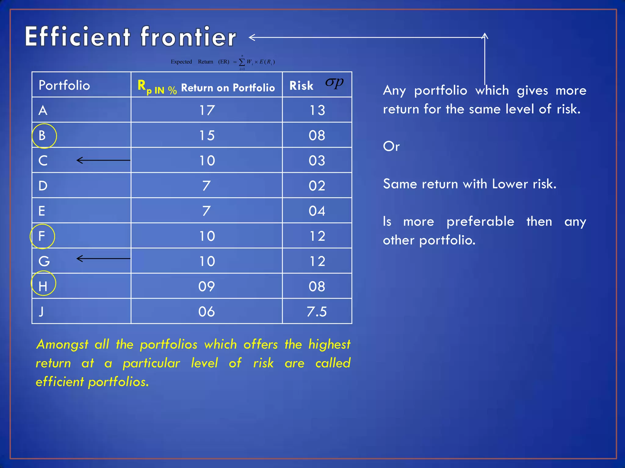 n

                     Expected   Return (ER)    W     i
                                                            E ( Ri )
                                                i 1




Portfolio       Rp IN % Return on Portfolio Risk  p                          Any portfolio which gives more
A                               17                                      13    return for the same level of risk.
B                               15                                      08
                                                                              Or
C                               10                                      03
D                                7                                      02    Same return with Lower risk.
E                                7                                      04
                                                                              Is more preferable then any
F                               10                                      12    other portfolio.
G                               10                                      12
H                               09                                      08
J                               06                                      7.5

Amongst all the portfolios which offers the highest
return at a particular level of risk are called
efficient portfolios.
 