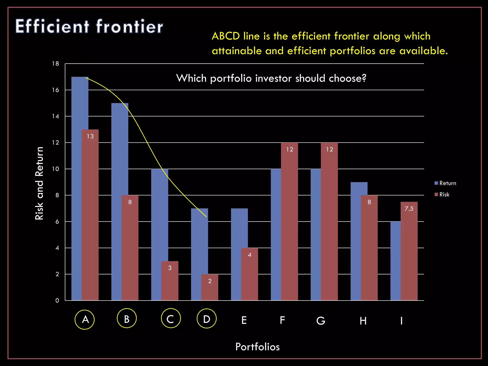 ABCD line is the efficient frontier along which
                                             attainable and efficient portfolios are available.
                  18

                                    Which portfolio investor should choose?
                  16


                  14

                       13
                  12
                                                               12       12
Risk and Return




                  10

                                                                                               Return
                   8                                                                           Risk
                            8                                                    8
                                                                                         7.5
                   6


                   4
                                                       4
                                3
                   2
                                          2

                   0


                       A    B   C        D         E       F        G        H       I

                                                 Portfolios
 