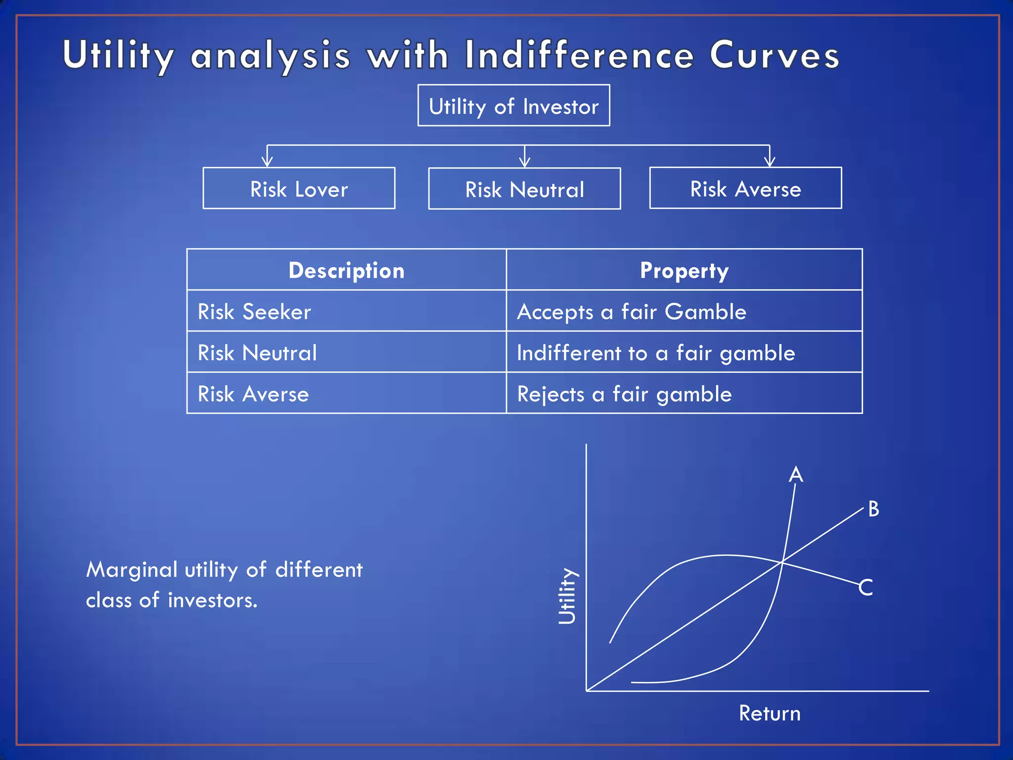 Utility of Investor


                 Risk Lover            Risk Neutral           Risk Averse


                     Description                          Property
           Risk Seeker                      Accepts a fair Gamble
           Risk Neutral                     Indifferent to a fair gamble
           Risk Averse                      Rejects a fair gamble


                                                                         A
                                                                              B

Marginal utility of different                   Utility
class of investors.                                                           C



                                                                     Return
 