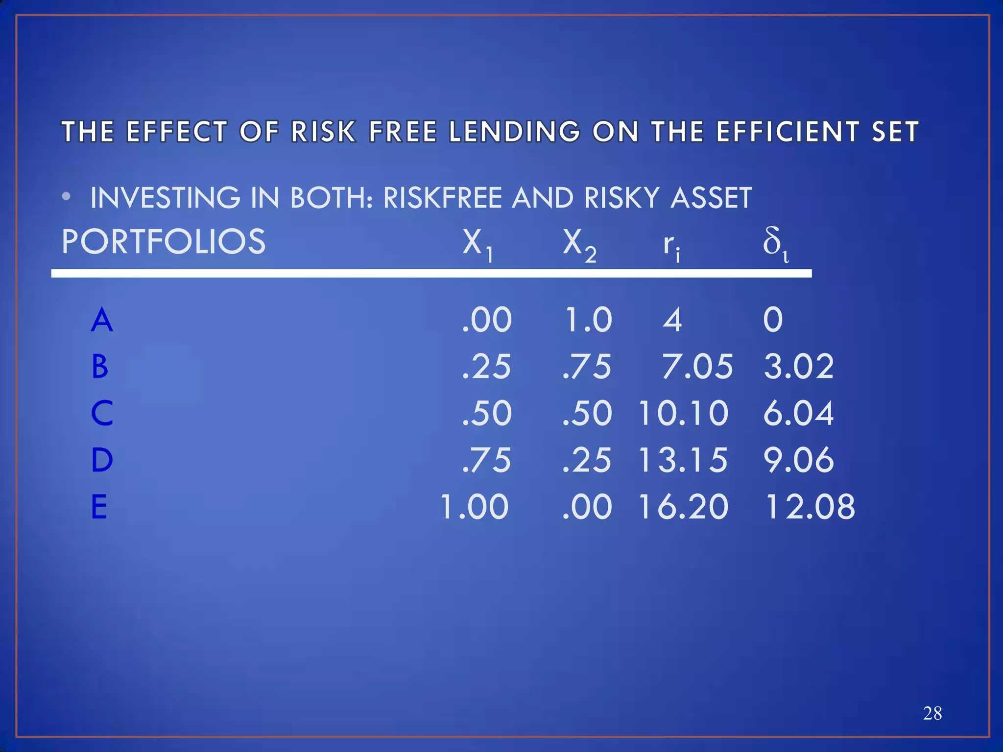 • INVESTING IN BOTH: RISKFREE AND RISKY ASSET
PORTFOLIOS                X1    X2     ri       di

 A                       .00    1.0 4     0
 B                       .25    .75 7.05 3.02
 C                       .50    .50 10.10 6.04
 D                       .75    .25 13.15 9.06
 E                      1.00    .00 16.20 12.08




                                                     28
 