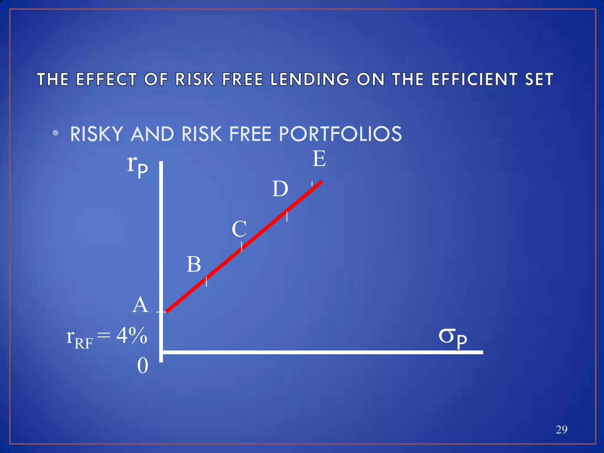 • RISKY AND RISK FREE PORTFOLIOS
       rP               E
                     D
                C
            B
        A
 rRF = 4%                          P
        0

                                        29
 