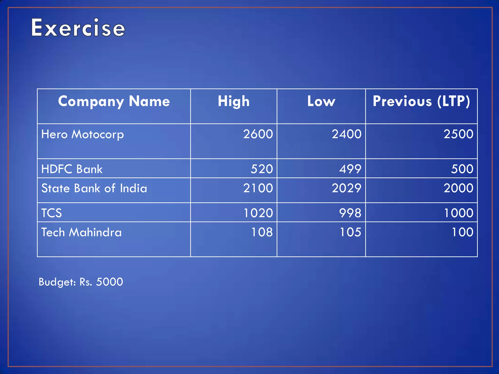 Company Name       High      Low         Previous (LTP)
Hero Motocorp            2600     2400                2500

HDFC Bank                 520      499                 500
State Bank of India      2100     2029                2000
TCS                      1020         998             1000
Tech Mahindra             108         105              100


Budget: Rs. 5000
 