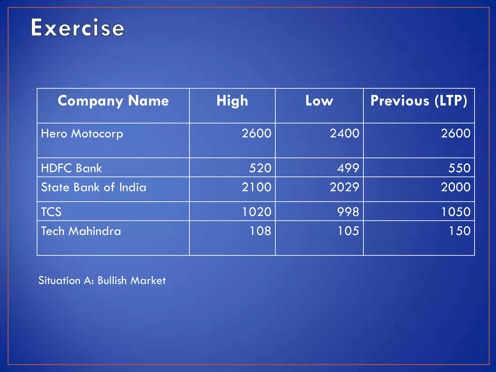 Company Name              High      Low         Previous (LTP)
Hero Motocorp                    2600     2400                2600

HDFC Bank                         520      499                 550
State Bank of India              2100     2029                2000
TCS                              1020         998             1050
Tech Mahindra                     108         105              150


Situation A: Bullish Market
 
