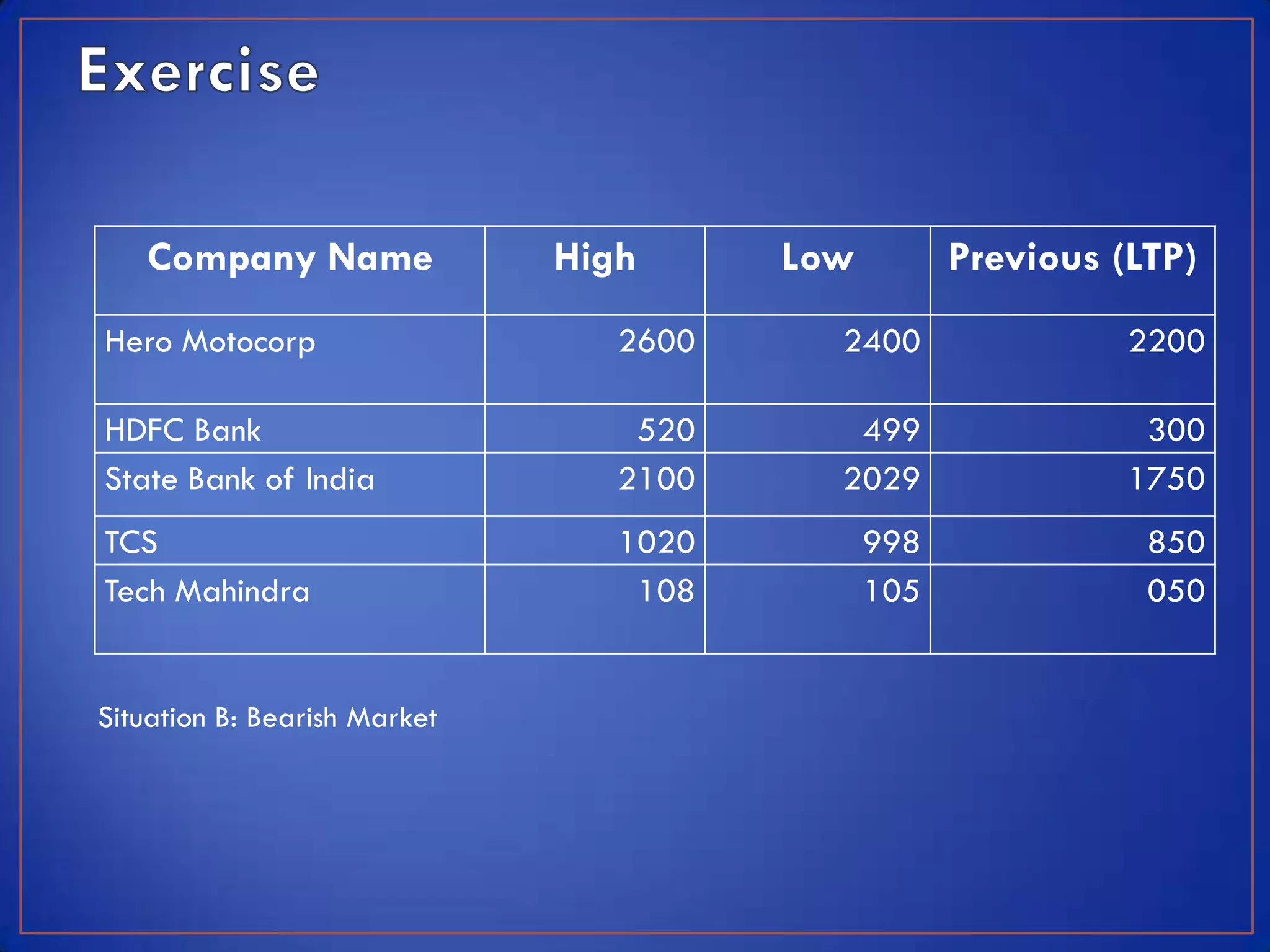Company Name               High      Low         Previous (LTP)
Hero Motocorp                    2600     2400                2200

HDFC Bank                         520      499                 300
State Bank of India              2100     2029                1750
TCS                              1020         998              850
Tech Mahindra                     108         105              050


Situation B: Bearish Market
 
