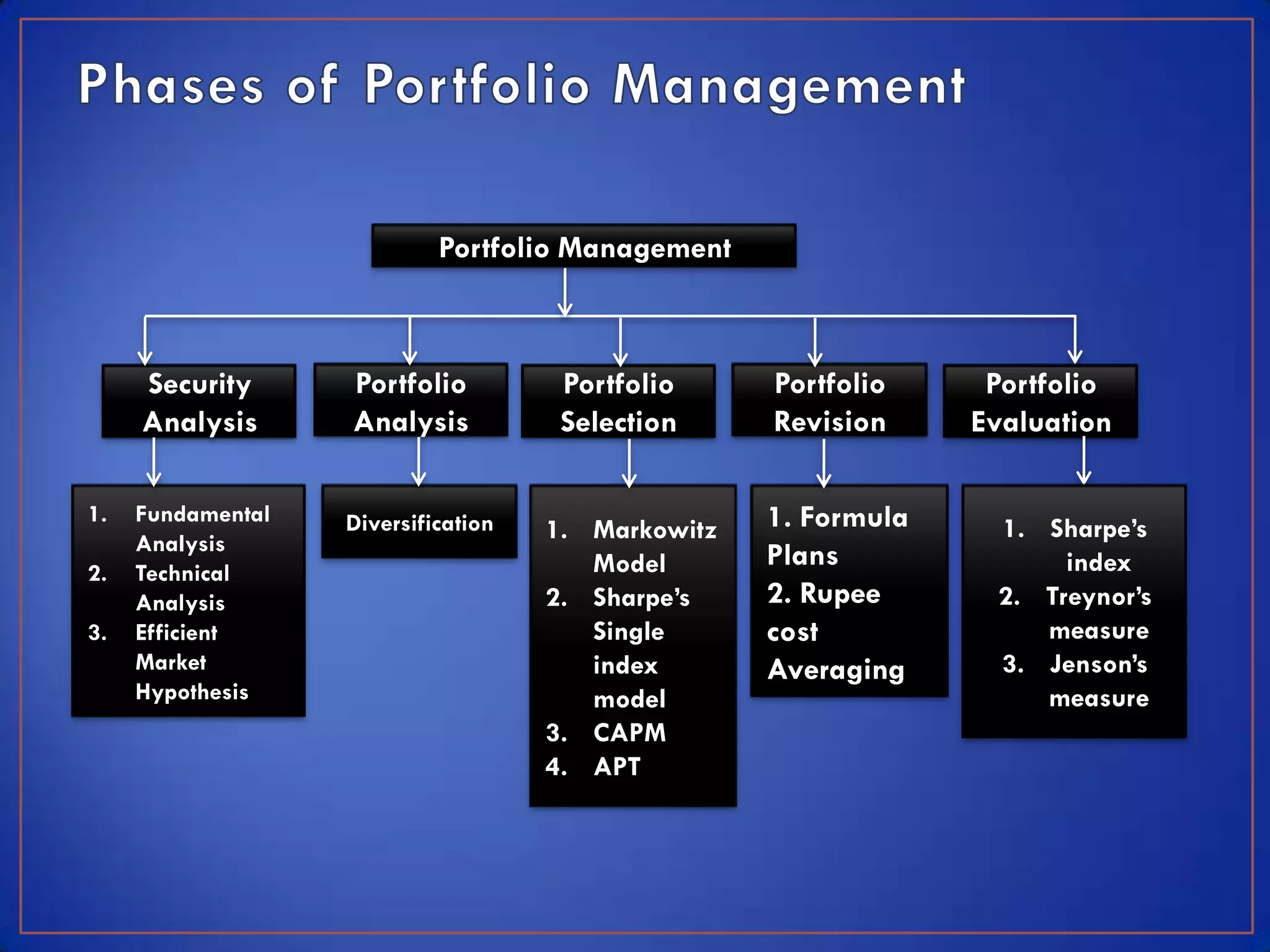 Portfolio Management



     Security      Portfolio          Portfolio     Portfolio     Portfolio
     Analysis      Analysis           Selection     Revision     Evaluation

1.   Fundamental   Diversification   1. Markowitz   1. Formula    1. Sharpe’s
     Analysis
                                        Model       Plans              index
2.   Technical
     Analysis                        2. Sharpe’s    2. Rupee      2. Treynor’s
3.   Efficient                          Single      cost             measure
     Market                             index       Averaging     3. Jenson’s
     Hypothesis                         model                        measure
                                     3. CAPM
                                     4. APT
 