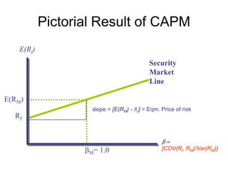 Pictorial Result of CAPM
E(Ri)
E(RM)
Rf
Security
Market
Line
β =
[COV(Ri, RM)/Var(RM)]βΜ= 1.0
slope = [E(RM) - Rf] = Eqm. Price of risk
 