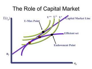 The Role of Capital Market
Efficient set
U’’’ U’’ U’
P
Endowment Point
E(rp)
σp
M
U-Max Point
Capital Market Line
Rf
 
