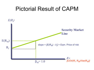 Pictorial Result of CAPM
E(Ri)
E(RM)
Rf
Security Market
Line
β =
[COV(Ri, RM)/Var(RM)]βΜ= 1.0
slope = [E(RM) - Rf] = Eqm. Price of risk
 
