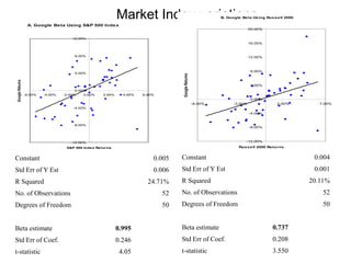 Market Index variations
Constant 0.005
Std Err of Y Est 0.006
R Squared 24.71%
No. of Observations 52
Degrees of Freedom 50
Beta estimate 0.995
Std Err of Coef. 0.246
t-statistic 4.05
Constant 0.004
Std Err of Y Est 0.001
R Squared 20.11%
No. of Observations 52
Degrees of Freedom 50
Beta estimate 0.737
Std Err of Coef. 0.208
t-statistic 3.550
A. Google Beta Using S&P 500 Index
-12.00%
-8.00%
-4.00%
0.00%
4.00%
8.00%
12.00%
-6.00% -4.00% -2.00% 0.00% 2.00% 4.00% 6.00%
S&P 500 Index Returns
GoogleReturns B. Google Beta Using Russell 2000
-12.00%
-8.00%
-4.00%
0.00%
4.00%
8.00%
12.00%
16.00%
20.00%
-8.00% -3.00% 2.00% 7.00%
Russell 2000 Returns
GoogleReturns
 