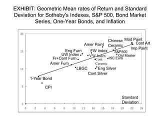 EXHIBIT: Geometric Mean rates of Return and Standard
Deviation for Sotheby's Indexes, S&P 500, Bond Market
Series, One-Year Bonds, and Inflation
Standard
Deviation
1-Year Bond
CPI
Amer Fum
LBGC
Cont Silver
Eng Silver
Fr+Cont Furn
UW Index
Eng Furn
Mod Paint
Cont Art
Imp Paint
Chinese
Ceramic
S&P500
Old Master
Cont
Ceramic
19C Euro
Amer Paint
FW Index
VW Index
 