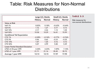 Table: Risk Measures for Non-Normal
Distributions
43
 