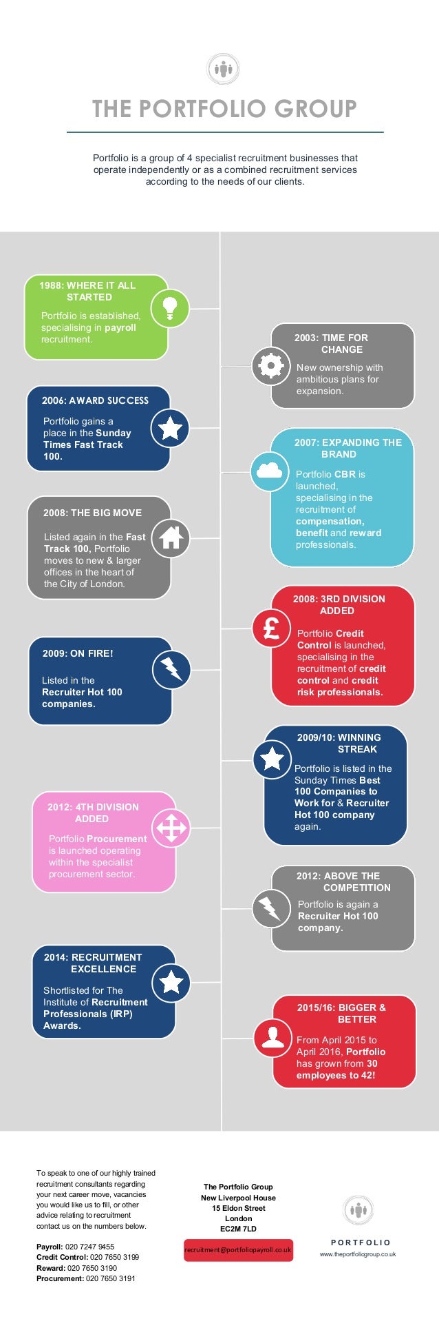 The Portfolio Group Timeline