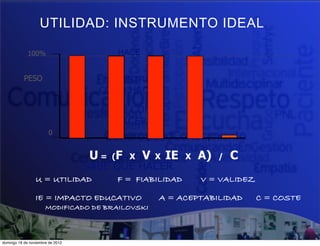 UTILIDAD: INSTRUMENTO IDEAL

             100%                         HACE


           PESO                      MUESTRA
                                    CÓMO HACER

                                    SABE CÓMO
                                      HACER
                        0


                                  U = (F    X    V   X   IE   X   A)   /   C
                                  SABE QUÉ HACER
                 U = UTILIDAD        !!   F = FIABILIDAD      ! V = VALIDEZ

                 IE = IMPACTO EDUCATIVO          ! A = ACEPTABILIDAD!          C = COSTE
                      MODIFICADO DE BRAILOVSKI



domingo 18 de noviembre de 2012
 