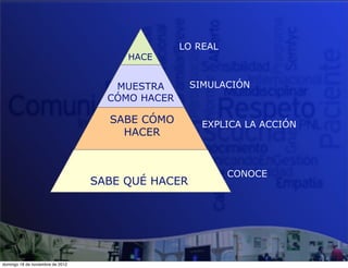 LO REAL
                                       HACE


                                     MUESTRA       SIMULACIÓN
                                    CÓMO HACER

                                    SABE CÓMO        EXPLICA LA ACCIÓN
                                      HACER


                                                           CONOCE
                                  SABE QUÉ HACER




domingo 18 de noviembre de 2012
 