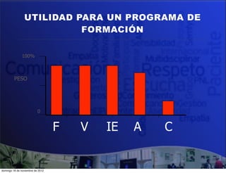 UTILIDAD PARA UN PROGRAMA DE
                          FORMACIÓN

              100%



         PESO




                          0


                                  F   V   IE   A   C


domingo 18 de noviembre de 2012
 