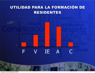 UTILIDAD PARA LA FORMACIÓN DE
                          RESIDENTES

              100%
           PESO




                          0


                                  F   V   IE   A   C


domingo 18 de noviembre de 2012
 