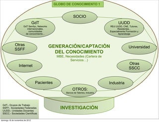 GLOBO DE CONOCIMIENTO 1


                                                             SOCIO
                                  GdT                                                        UUDD
                       GdT Semfyc, Networks                                           REd UUDD, CNE, Tutores,
                          internacionales,                                                  Residentes...
                            comunidades                                               Especialmente Formación y
                         de conocimiento...                                                  Aprendizaje



              Otras                           GENERACIÓN/CAPTACIÓN                                    Universidad
              SSFF
                                                DEL CONOCIMIENTO
                                                MBE, Necesidades (Cartera de
                                                       Servicios…)
                                                                                                      Otras
                  Internet
                                                                                                      SSCC


                                   Pacientes                                          Industria
                                                            OTROS:
                                                      Bancos de Talentos, Industria




 GdT.- Grupos de Trabajo
 SSFF.- Sociedades Federadas
 UUDD.- Unidades Docentes
                                                  INVESTIGACIÓN
 SSCC.- Sociedades Científicas

domingo 18 de noviembre de 2012
 