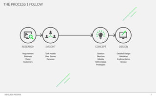 THE PROCESS I FOLLOW
RESEARCH
Requirement
Business
Vision
Customers
Task Models
User Stories
Personas
Ideation
Sketches
Validate
Refine Ideas
Prototypes
Detailed Design
Validation
Implimentation
Review
INSIGHT CONCEPT DESIGN
7ABHILASH MISHRA
 