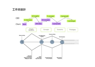 10 insightsCIID
designer
Client 200 ideas
16 concepts
5 concepts 2 proposals
5 proposals
6 interviews
Brief
1 prototype
工作坊設計
 