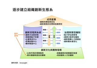 逐步建立組織創新生態系
創新文化與團隊發展
創新流程與系統
•創新方法與流程
•情報與點子來源
•企畫育成中心
•前導試驗中心
•購併聯盟中心
治理與管控機制
•點子評估與管理
•資源分配評估機制
•創新專屬人力與資金
•創新體系最佳化
成長藍圖
•創新的類型與定位
•創新業務的目標與指導原則
•以身作則的領導風格
•具共通創新語言的團隊
•鼓勵創新的薪酬績效制度
•培訓創新人才的機制
推動
推動
推動
控管
控管
控管
指
導
支
持
資料來源： Innosight
設計
思考
 