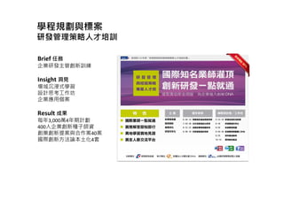 學程規劃與標案
研發管理策略人才培訓
Brief 任務
企業研發主管創新訓練
Insight 洞見
場域沉浸式學習
設計思考工作坊
企業應用個案
Result 成果
每年3,000萬4年期計劃
400人企業創新種子師資
創業創新提案與合作案40案
國際創新方法論本土化4套
 