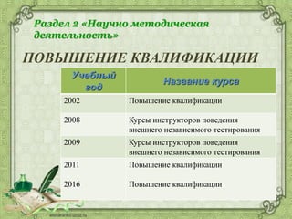 Раздел 2 «Научно методическая
деятельность»
ПОВЫШЕНИЕ КВАЛИФИКАЦИИ
Учебный
год
Название курса
2002 Повышение квалификации
2008 Курсы инструкторов поведения
внешнего независимого тестирования
2009 Курсы инструкторов поведения
внешнего независимого тестирования
2011
2016
Повышение квалификации
Повышение квалификации
 