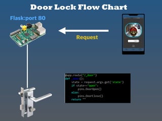 Door Lock Flow Chart
Request
Flask:port 80
 