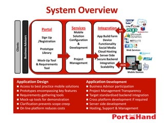 System Overview
Services
Mobile
Solution
Configuration
&
Development
Project
Management
BusinessAdvisors
Clients
Integration
App Build Farm
Device
Functionality
Social Media
Cloud Hosting
Server Side
Secure Backend
Integration
Scalability
Mobile Devices
Web Services
API
JSON
Portal
Sign Up
/Registration
Prototype
Library
Mock-Up Tool
& Requirements
Tool
Application Design
 Access to best practice mobile solutions
 Prototypes encompassing key features
 Requirements gathering tools
 Mock-up tools for demonstration
 Clarification prevents scope creep
 On line platform reduces costs
Application Development
 Business Advisor participation
 Project Management Transparency
 Target standardised backend integration
 Cross platform development if required
 Server side development
 Hosting, Support & Management
 