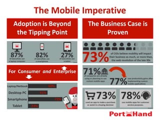 Adoption is Beyond
the Tipping Point
The Business Case is
Proven
For Consumer and Enterprise
The Mobile Imperative
 