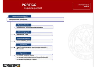 PORTICO
                         Esquema general


      Lanzamiento convocatoria

Antes presupuesto año siguiente
                  añ


               Registro solicitudes
             Datos solicitud, cofinanciación y prevaloración
                              cofinanciació    prevaloració


               Valoración proyecto
             Realizada por ATICA

             Obtención presupuesto
             Recursos, tiempo, costes

                   Aprobación
            Según líneas estratégicas, valoraciones, presupuesto y
            Segú lí       estraté
           cofinanciación
           cofinanciació


                   Seguimiento
             Portfolio de proyectos público
                                    pú
             Por parte promotores y directores funcionales (estado)
             Por parte ATICA (recursos y costes)
 